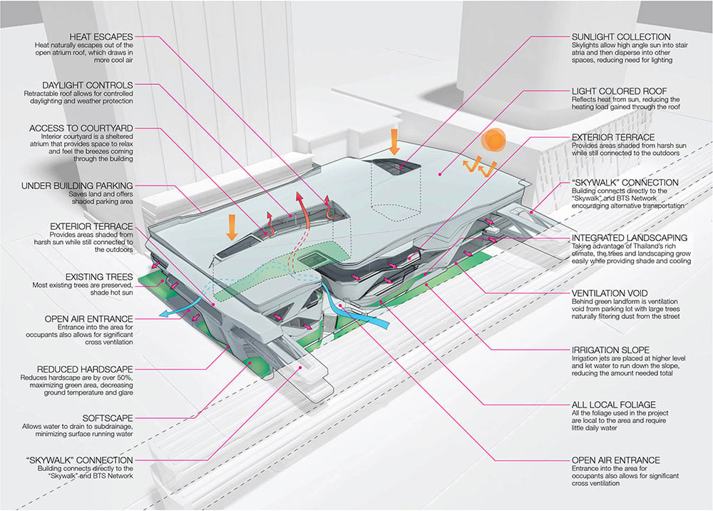 The Groove @ CentralWorld | Synthesis Design + Architecture.
centro comercial en Bangkok